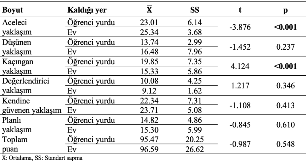 yaşanılan yere göre dağılımlar